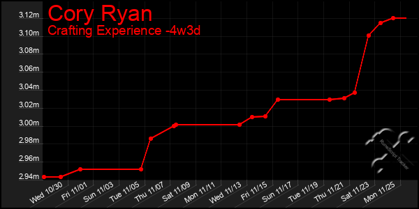 Last 31 Days Graph of Cory Ryan