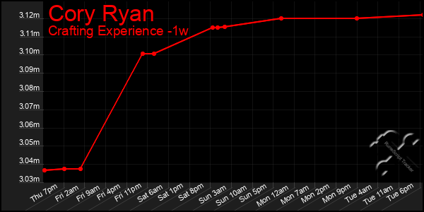 Last 7 Days Graph of Cory Ryan