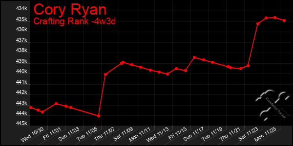 Last 31 Days Graph of Cory Ryan