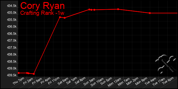 Last 7 Days Graph of Cory Ryan