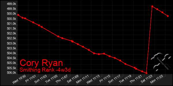 Last 31 Days Graph of Cory Ryan