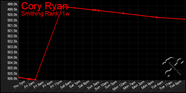 Last 7 Days Graph of Cory Ryan