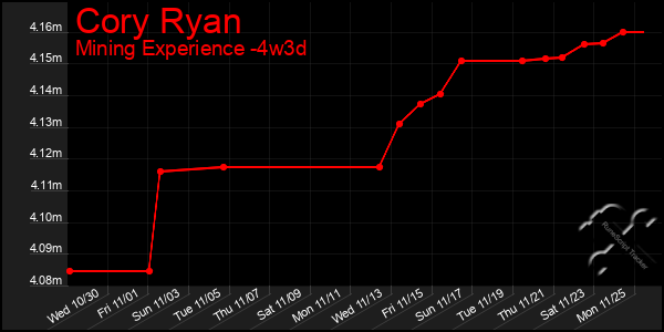 Last 31 Days Graph of Cory Ryan