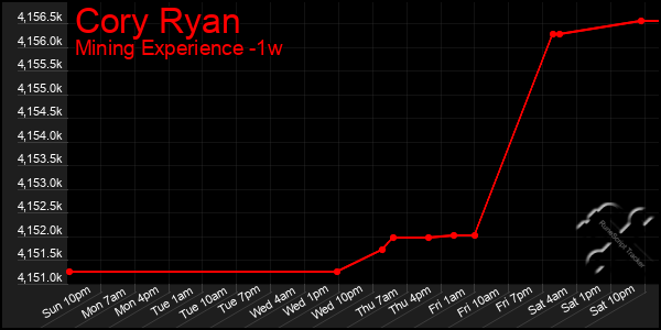 Last 7 Days Graph of Cory Ryan