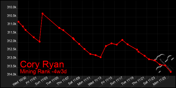 Last 31 Days Graph of Cory Ryan