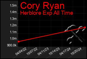 Total Graph of Cory Ryan