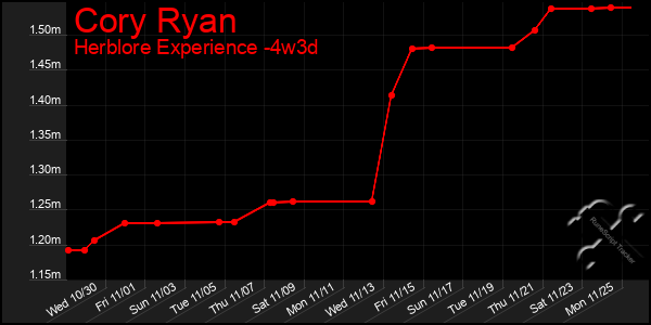 Last 31 Days Graph of Cory Ryan