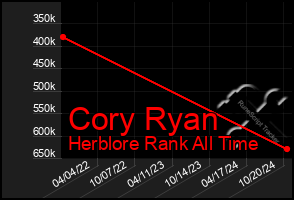 Total Graph of Cory Ryan