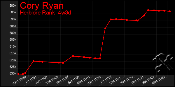 Last 31 Days Graph of Cory Ryan