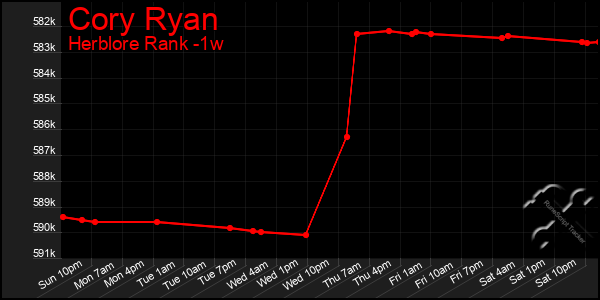 Last 7 Days Graph of Cory Ryan