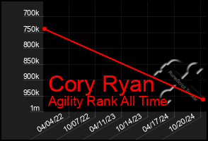 Total Graph of Cory Ryan