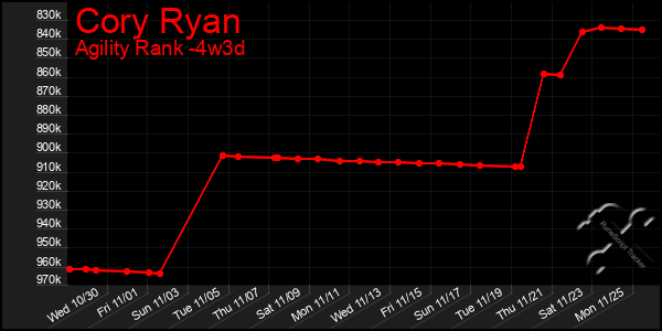 Last 31 Days Graph of Cory Ryan