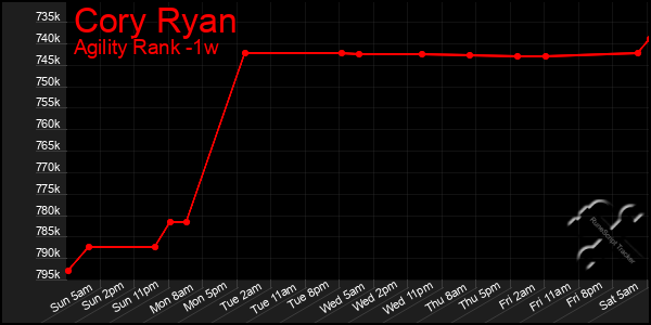 Last 7 Days Graph of Cory Ryan