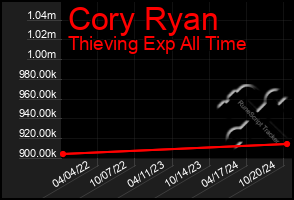 Total Graph of Cory Ryan