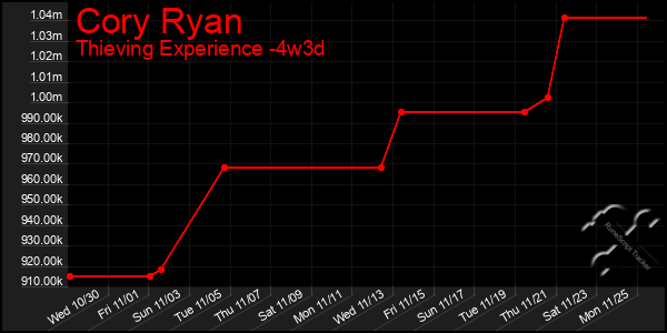 Last 31 Days Graph of Cory Ryan