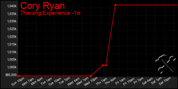 Last 7 Days Graph of Cory Ryan