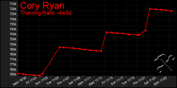 Last 31 Days Graph of Cory Ryan