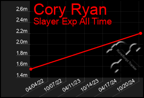 Total Graph of Cory Ryan