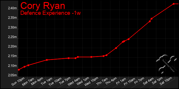 Last 7 Days Graph of Cory Ryan