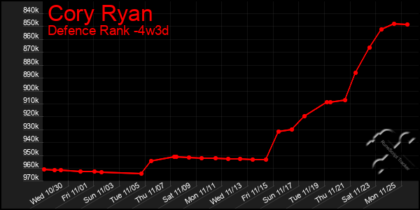 Last 31 Days Graph of Cory Ryan