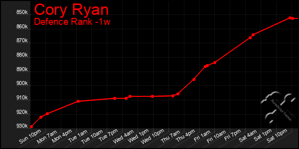 Last 7 Days Graph of Cory Ryan