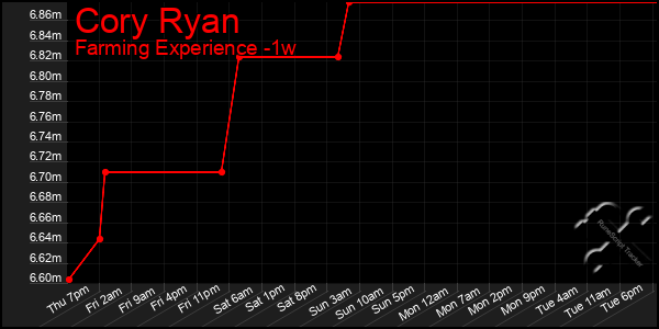 Last 7 Days Graph of Cory Ryan