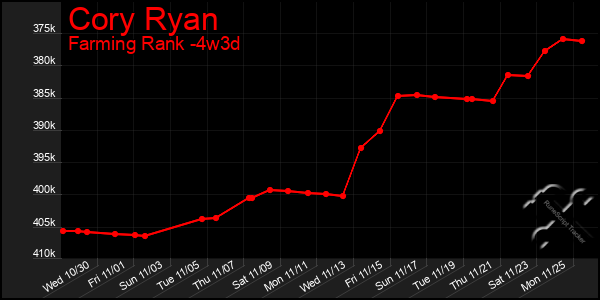 Last 31 Days Graph of Cory Ryan