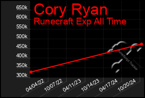 Total Graph of Cory Ryan