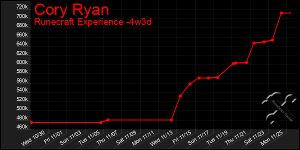 Last 31 Days Graph of Cory Ryan