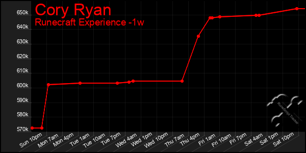 Last 7 Days Graph of Cory Ryan