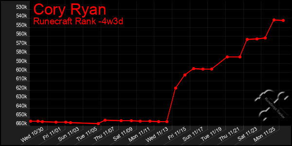 Last 31 Days Graph of Cory Ryan