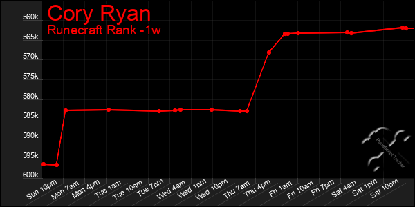 Last 7 Days Graph of Cory Ryan