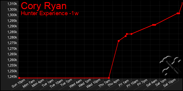 Last 7 Days Graph of Cory Ryan