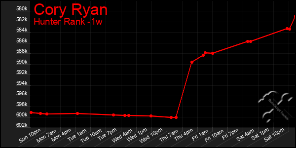 Last 7 Days Graph of Cory Ryan