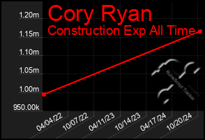 Total Graph of Cory Ryan