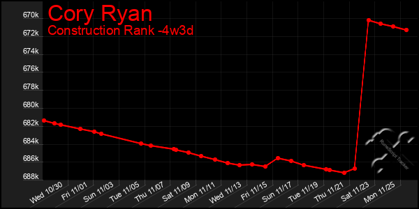 Last 31 Days Graph of Cory Ryan