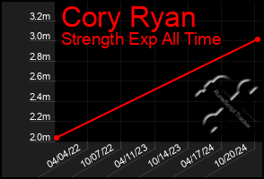 Total Graph of Cory Ryan