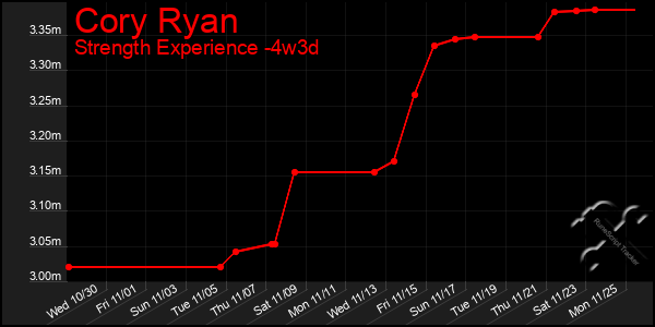 Last 31 Days Graph of Cory Ryan