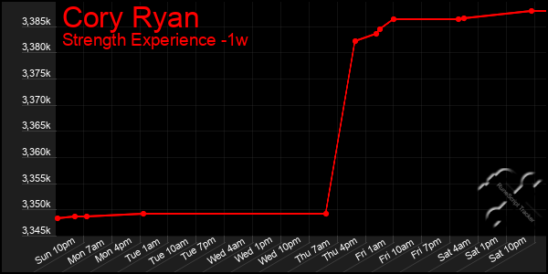 Last 7 Days Graph of Cory Ryan