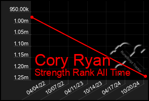 Total Graph of Cory Ryan