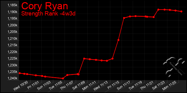 Last 31 Days Graph of Cory Ryan