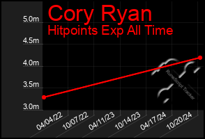 Total Graph of Cory Ryan