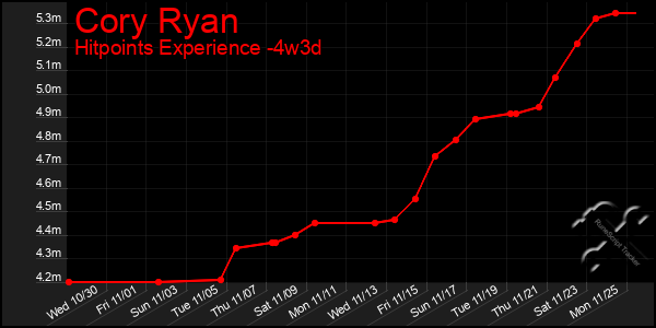 Last 31 Days Graph of Cory Ryan