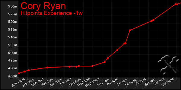 Last 7 Days Graph of Cory Ryan