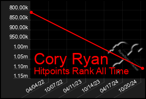 Total Graph of Cory Ryan