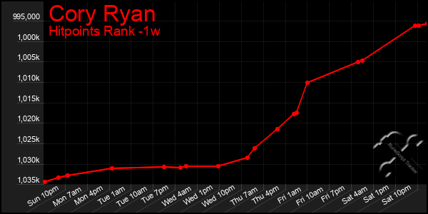 Last 7 Days Graph of Cory Ryan