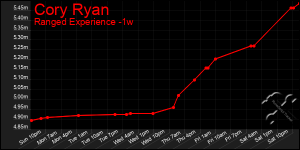 Last 7 Days Graph of Cory Ryan