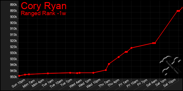 Last 7 Days Graph of Cory Ryan