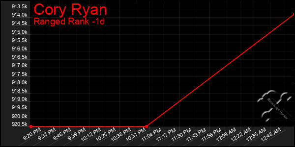 Last 24 Hours Graph of Cory Ryan