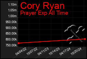 Total Graph of Cory Ryan